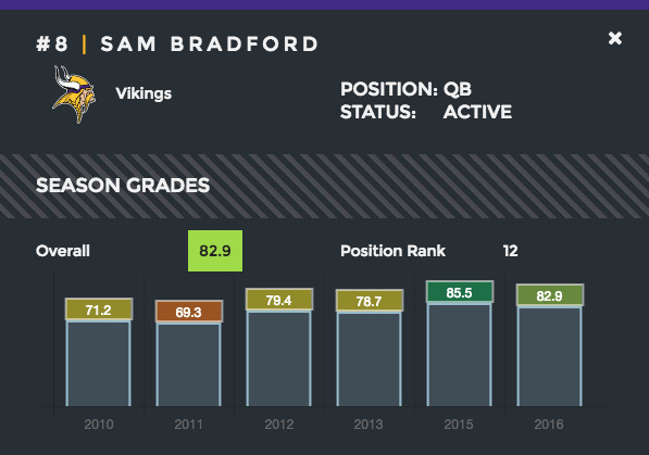 PFF season grades for Sam Bradford