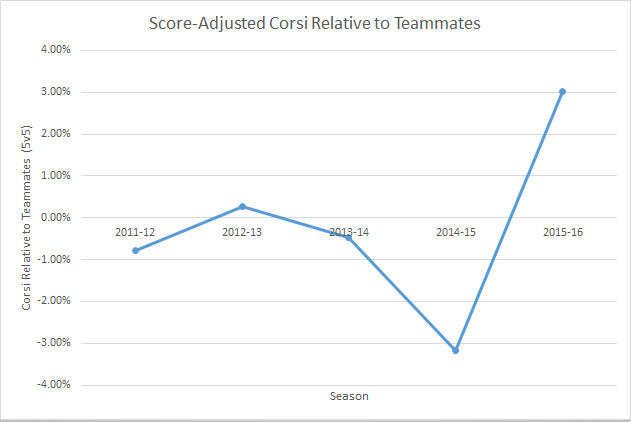 Read Score Adjusted Corsi