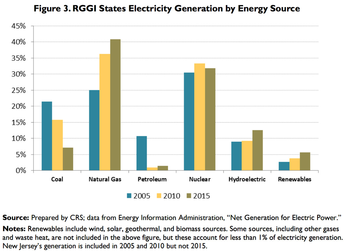 northeast power sources over time