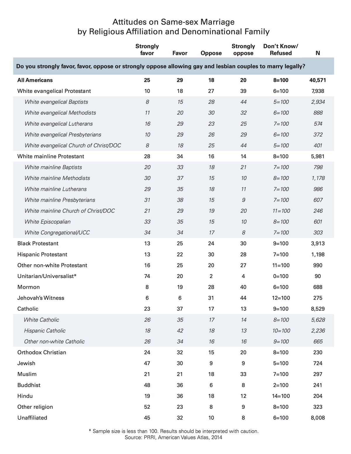 PRRI same-sex marriage religion support by religion