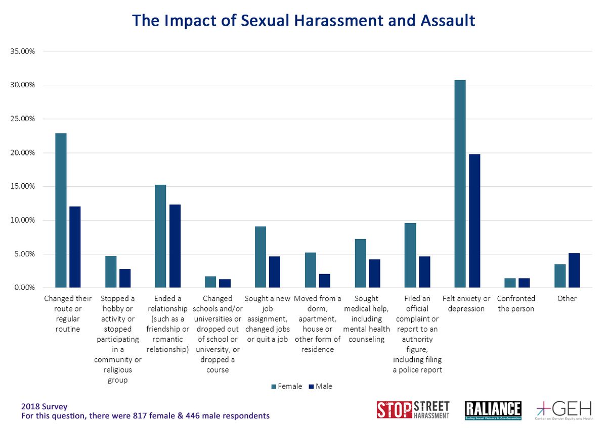 Chart depicting the impact of sexual harassment and assault