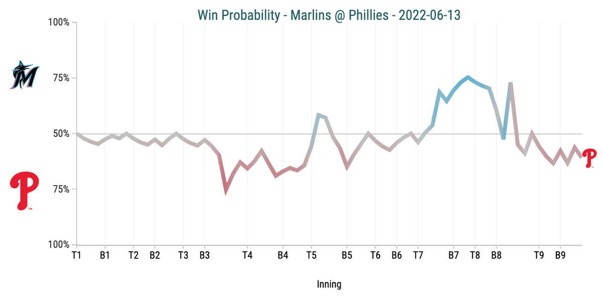 Win Probability - Marlins @ Phillies