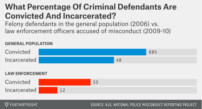 fivethirtyeight police prosecutions chart