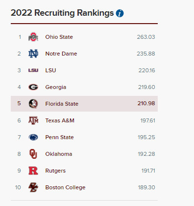 Florida State football, recruiting news: FSU has best recruiting class in  the state, ACC - Tomahawk Nation