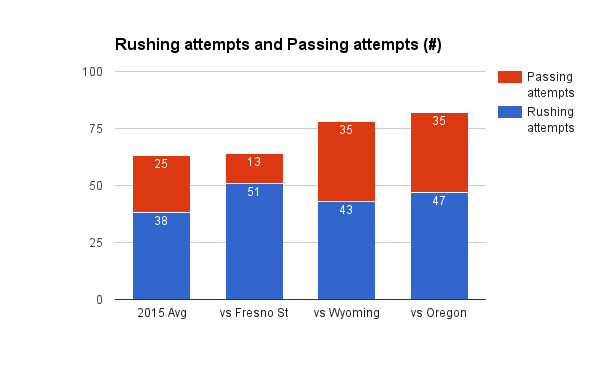 Number of rush + pass attempts for the 2015 season compared to the first three games of 2016 husker football