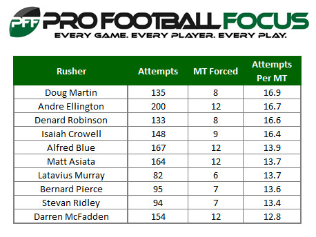 Highest Attempts Per Missed Tackle Forced