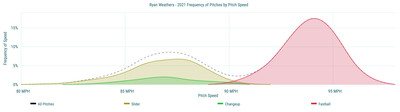 Ryan Weathers - 2021 Frequency of Pitches by Pitch Speed