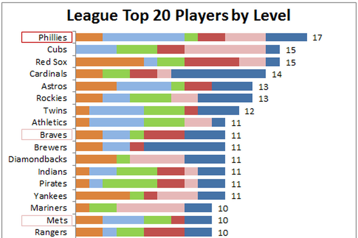 BA's top 20 in each of the 16 affiliated leagues, by organization