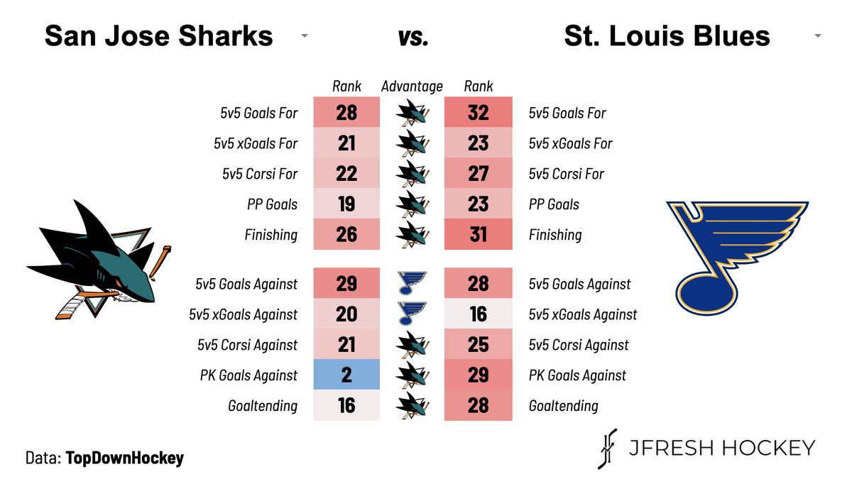 Sharks vs Blues Rankings via JFresh Hockey