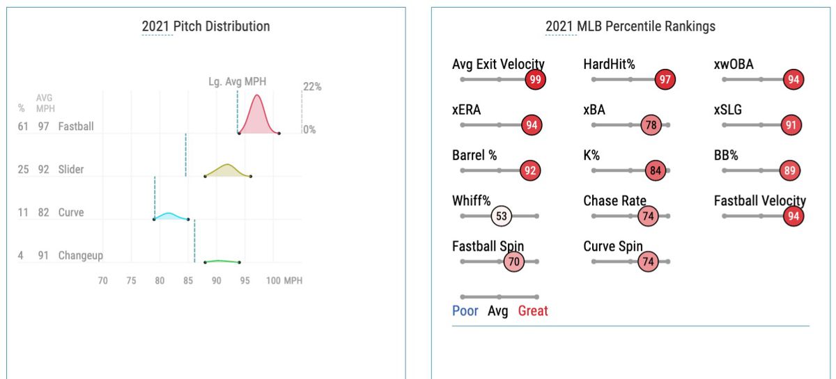 Wheeler’s 2021 pitch distribution and MLB percentile rankings