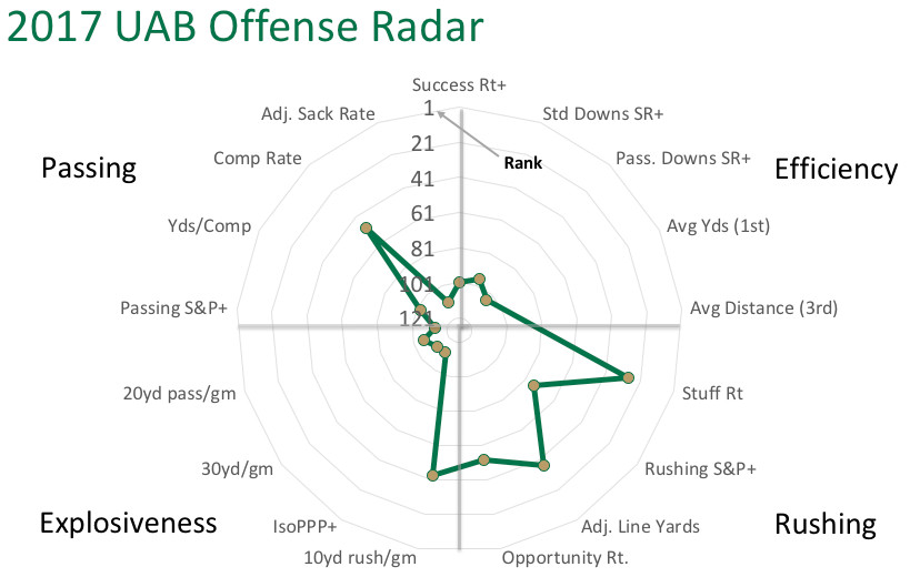 2017 UAB offensive radar