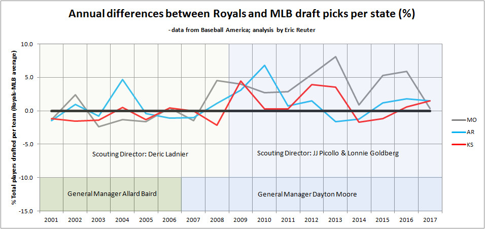 Annual differences between Royals and MLB draft picks (%) from MO, AR, and KS