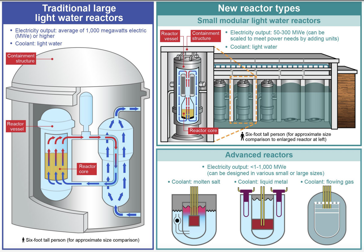 Cut-away views of a conventional nuclear reactor and a small modular reactor.