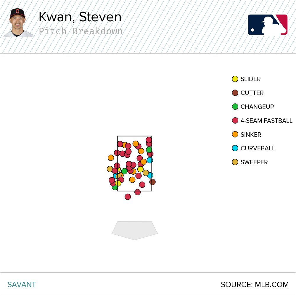 Pitch chart for Steven Kwan showing all called strikes, including five pitches fully outside the strike zone.