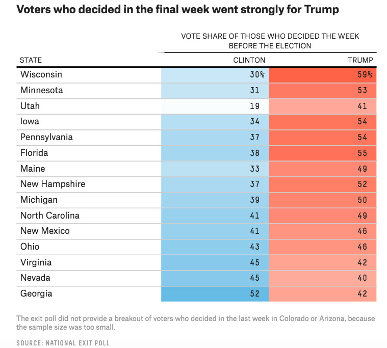Graphic from fivethirtyeight.com showing that voters who broke in the last week broke for Trump.