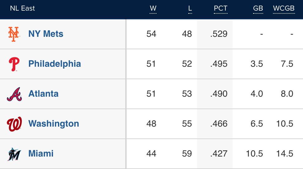NL East standings entering play on July 31