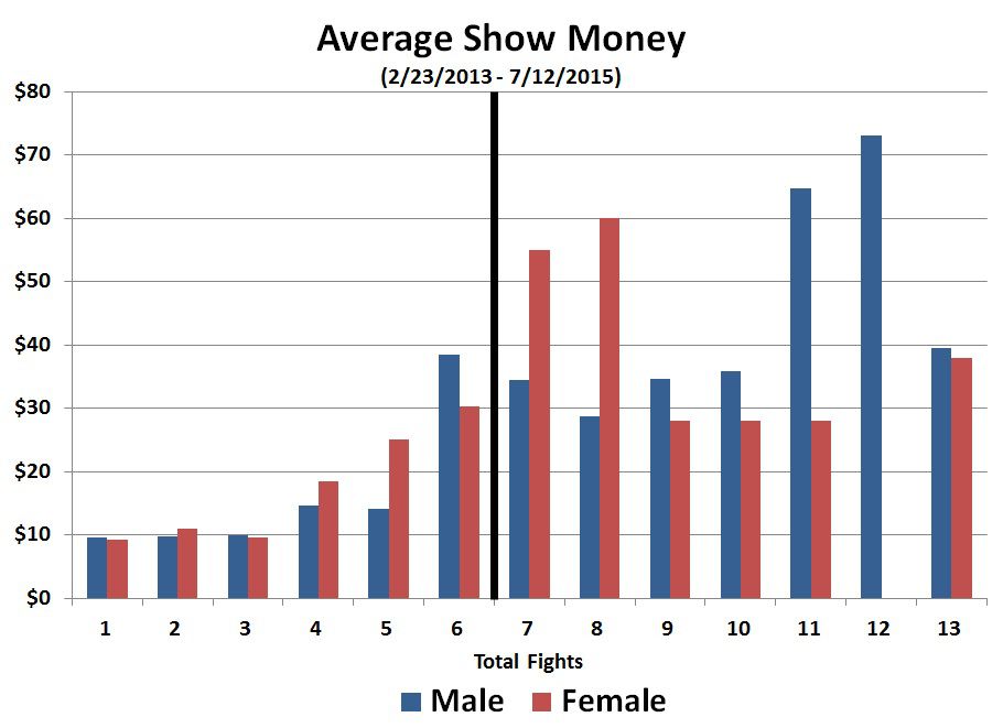 Do UFC Women Fight Cheaper - 2B - Average Show Money (Men-Women, Condensed)