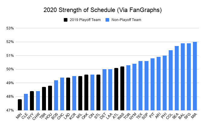Mlb Strength Of Schedule 2022 How Mlb's Unprecedented 2020 Schedule Will Affect The Standings - The Ringer
