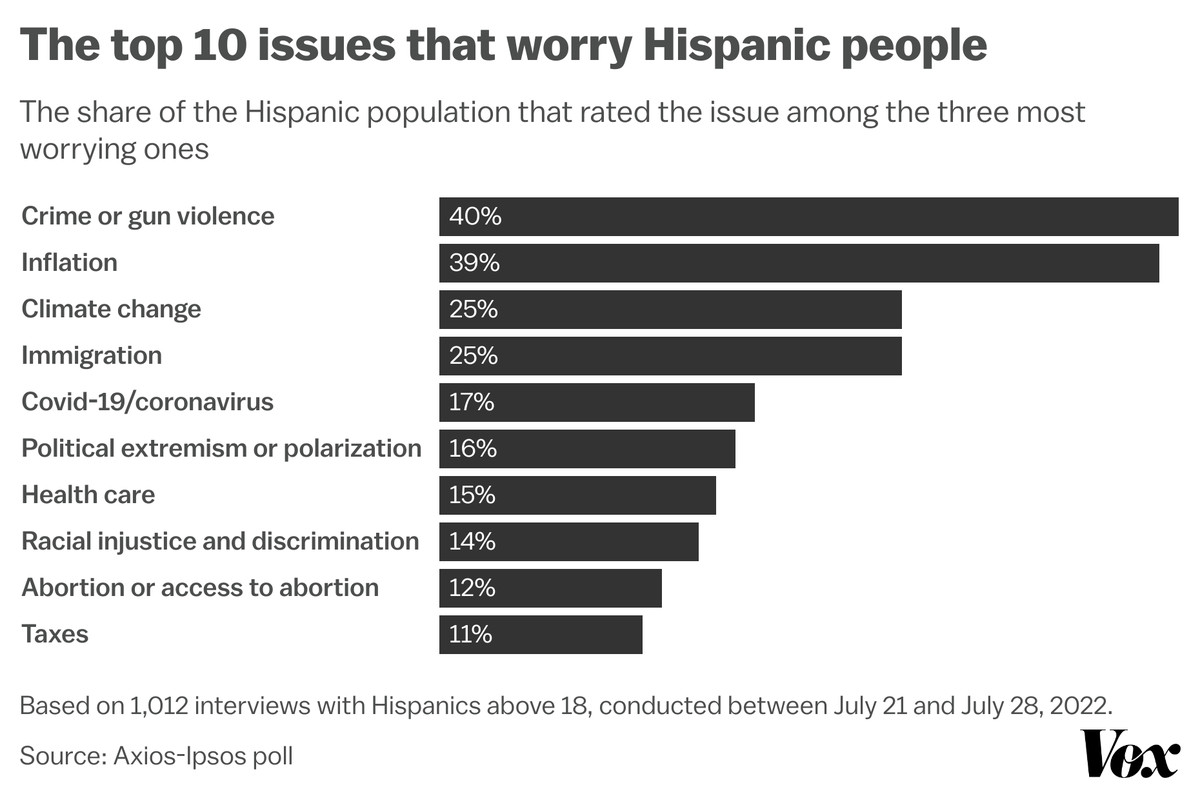 The graphic shows the top 10 issues that worry Hispanic people. Crime and gun violence, inflation, climate change, immigration and Covid-19 are top of the list.