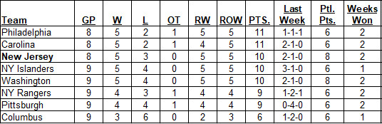Metropolitan Division Standings as of the morning of October 30, 2022