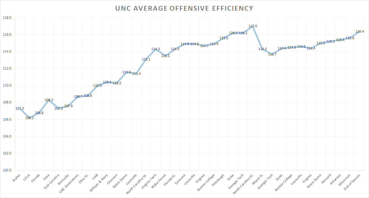 UNC 2014-15 Average OE