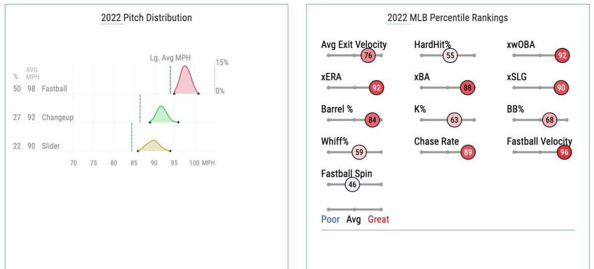 Alcantaras 2022 pitch distribution and Statcast percentile rankings