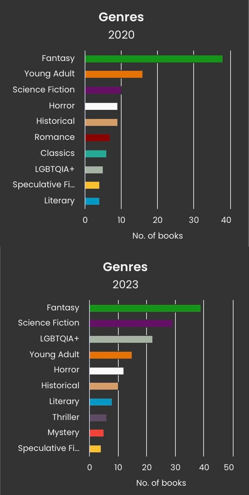 A screenshot of StoryGraph showing two bar graphs stacked. The top is for genres of books read in 2020, topped by fantasy followed by young adult. The bottom is for genres of books read in 2023, topped by fantasy followed by sci-fi.