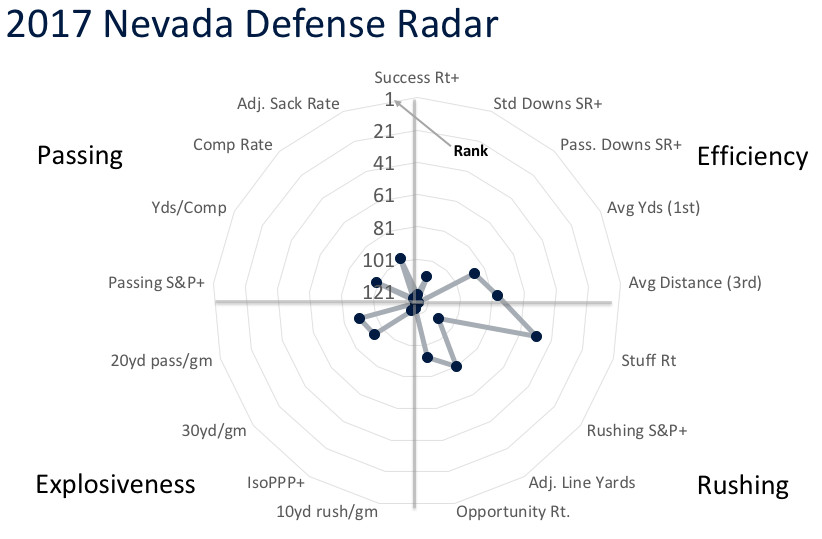 2017 Nevada defensive radar