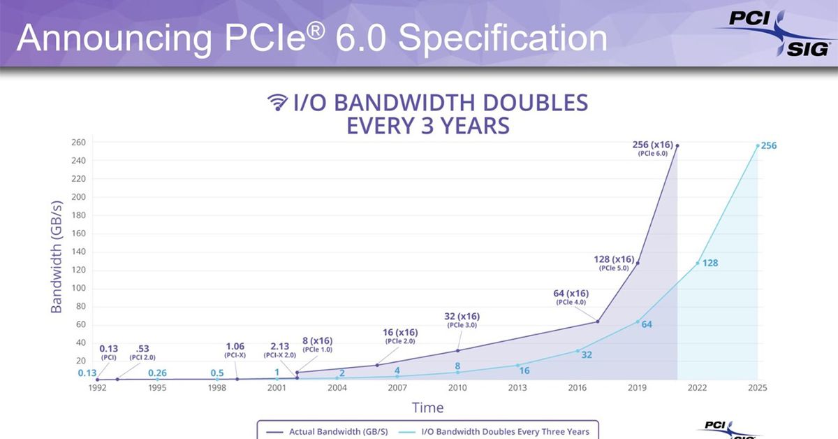 PCIe 6.0 is coming for the SSDs and GPUs of the future