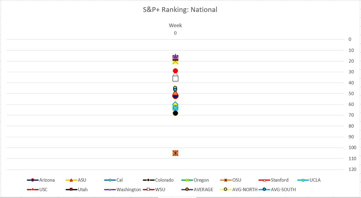 A graph showing S&amp;P+ national ranks. UW, Utah and Oregon are near the top, and OSU is far behind the other teams.