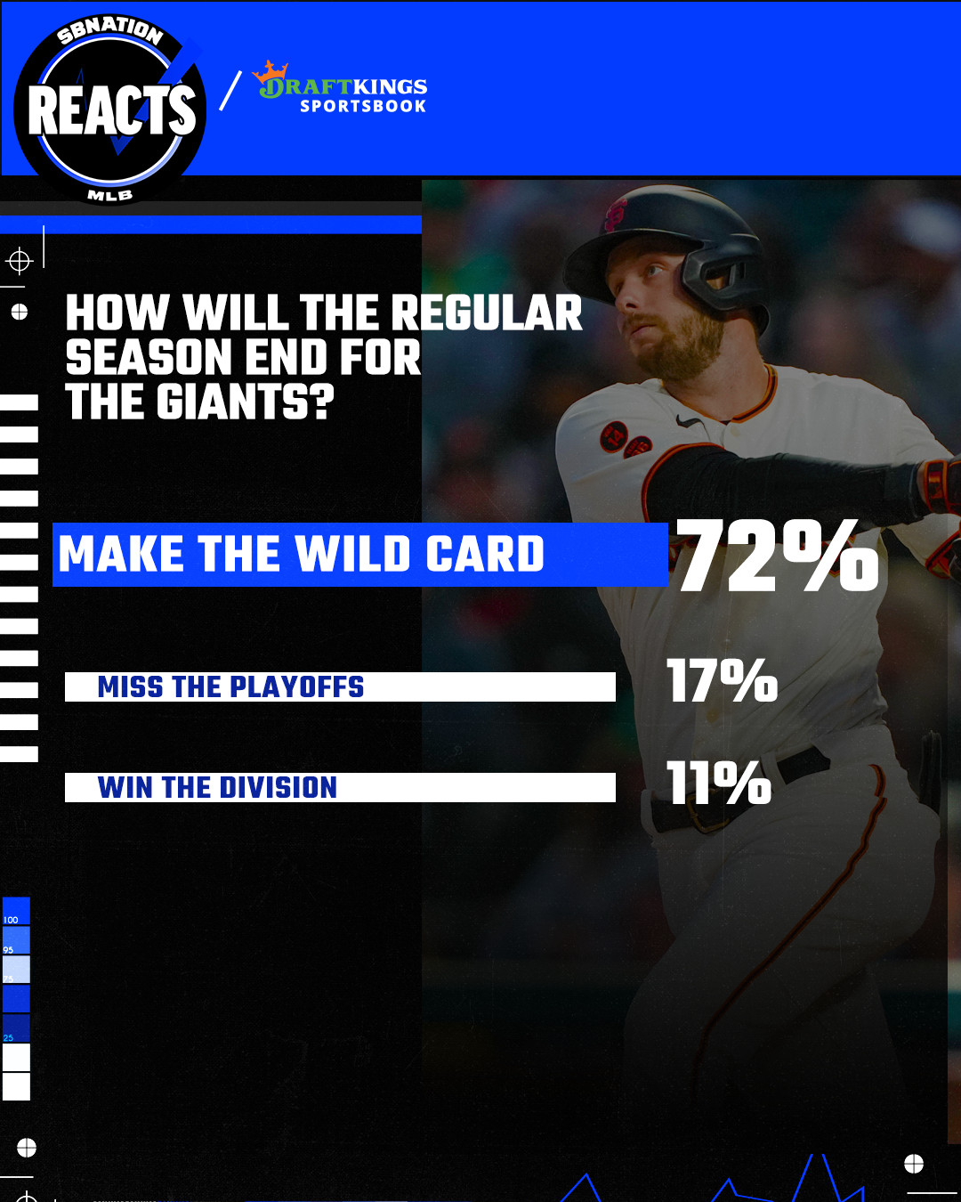 A graphic with Austin Slater, asking the question “How will the regular season end for the Giants” with a 72% bar for “Make the Wild Card,” a 17% bar for “Miss the playoffs” and an 11% bar for “Win the division”
