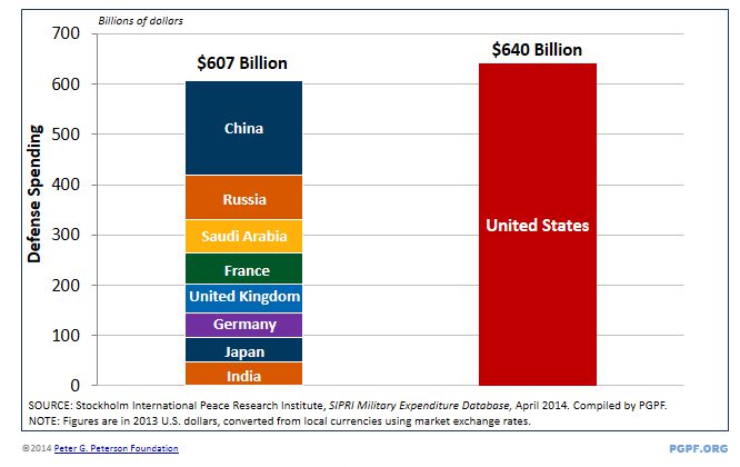 us defense spending global