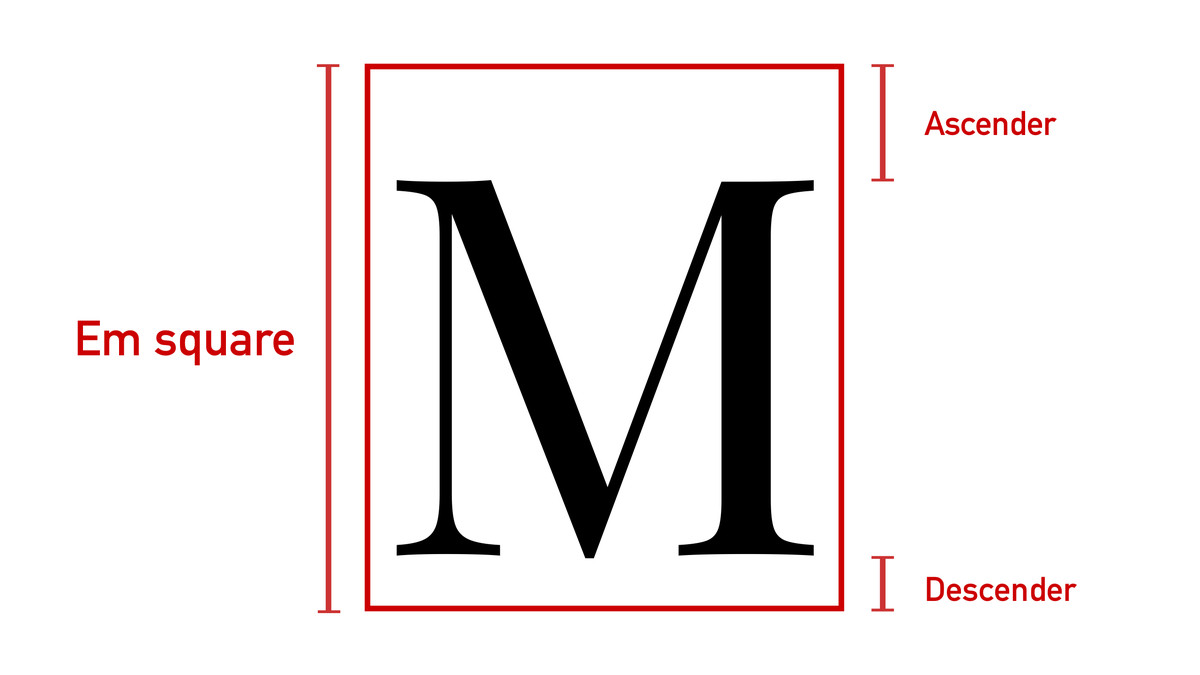 In a typeface, an em square is the entire height of a glyph. There is space reserved at the top and bottom of the square for a glyph’s ascenders or descenders