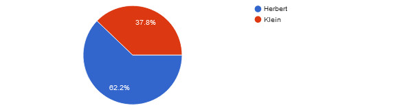 Pie chart: Jai Herbert (62.2%) vs. L’udovit Klein (37.8%) 