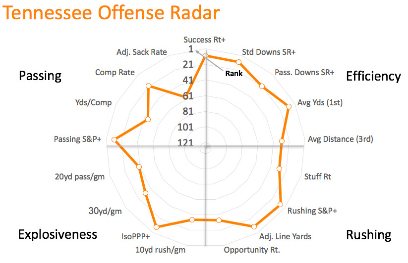 Tennessee offensive radar