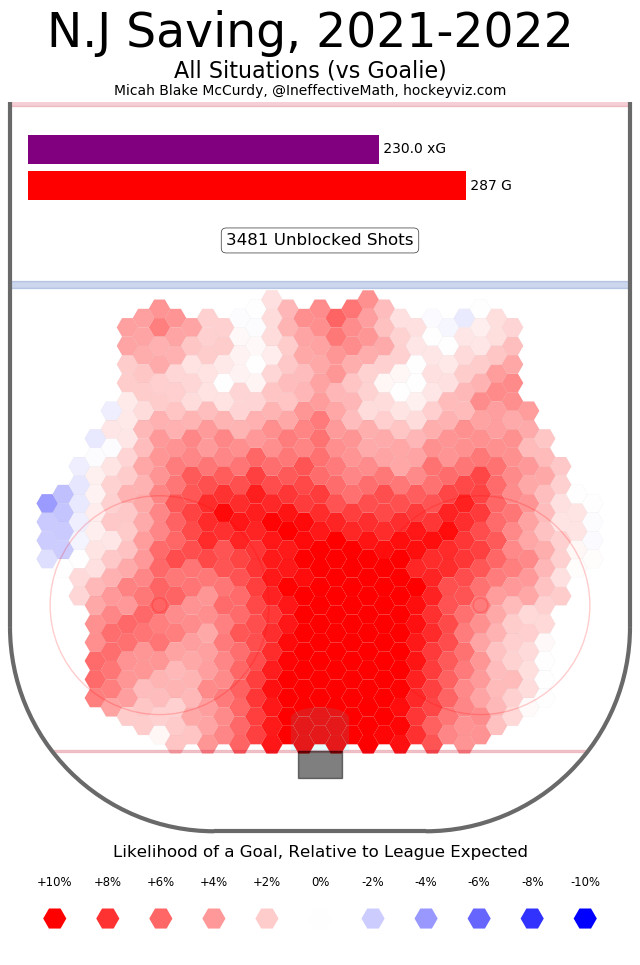 The Devils goalies were bad at saving every type of shot from every location.