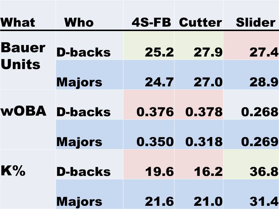 Compare D-backs to all teams.