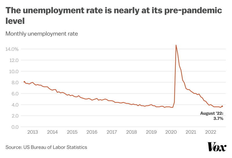 The unemployment rate is nearly at its pre-pandemic level. The rate rose slightly to 3.7% in August.