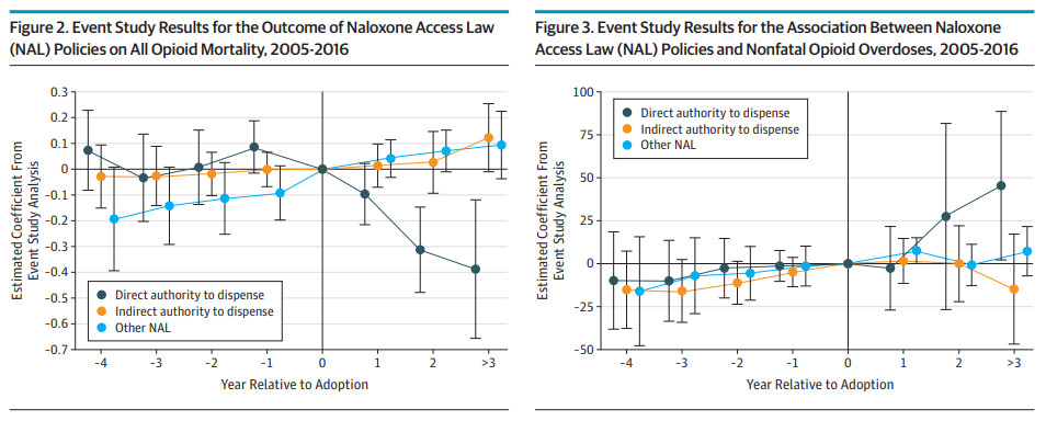 Two charts from the JAMA Internal Medicine study, showing that directly giving pharmacists explicit permission to distribute naloxone is linked to fewer overdose deaths but more overdose deaths in emergency rooms.