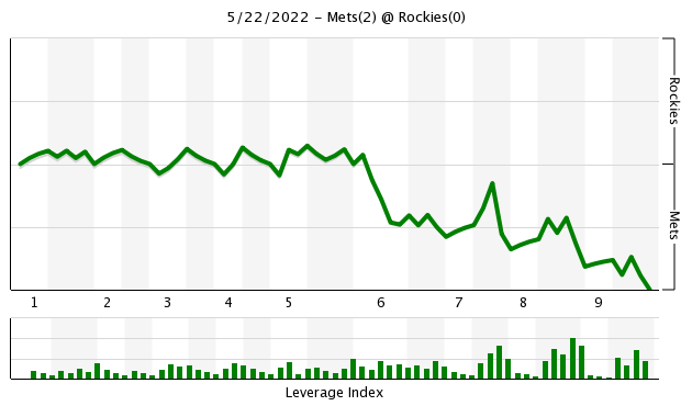 FanGraphs WPA graph for 5-22-2022 Mets vs. Rockies game