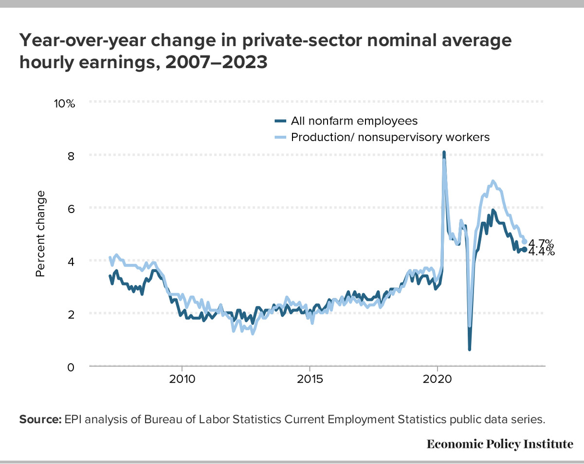 A graph from the Economic Policy Institutes shows the change in private-sector nominal average earnings over the last 20 years. It peaks in 2020 and again in the spring of 2022, before settling at 4.4 percent this year.