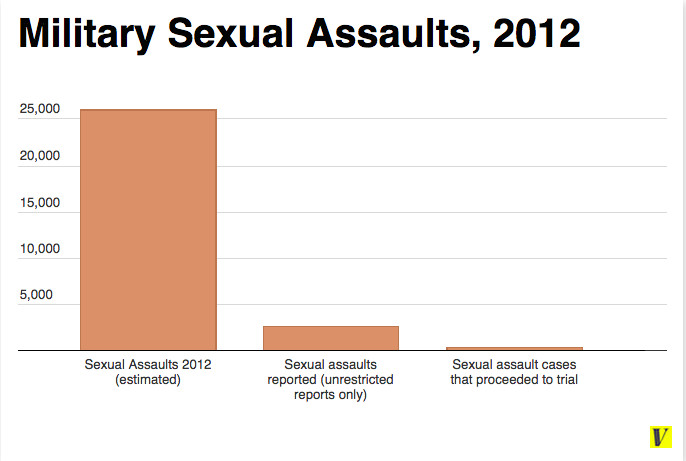 military sexual assaults 2012 (OR)