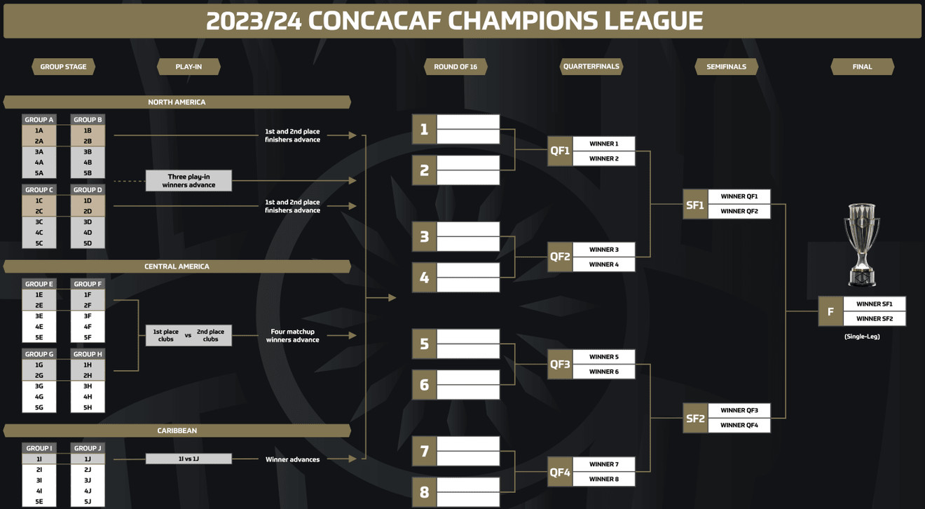 ¿Cómo se clasifican a la Concacaf Champions League?