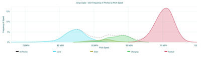 Jorge López - 2021 Frequency of Pitches by Pitch Speed