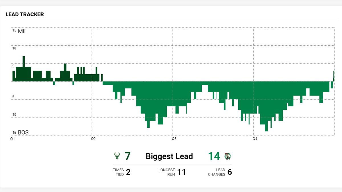 Celtics vs. Bucks Lead Tracker Game 5
