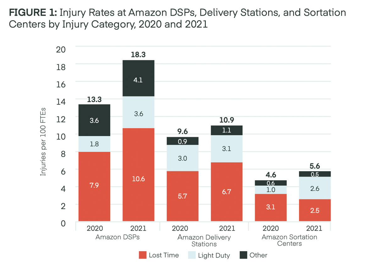 Report: workers delivering Amazon’s packages are injured at a "shocking rate"