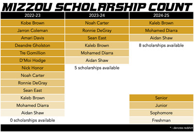 mizzou basketball scholarship count 4-19-22 updated
