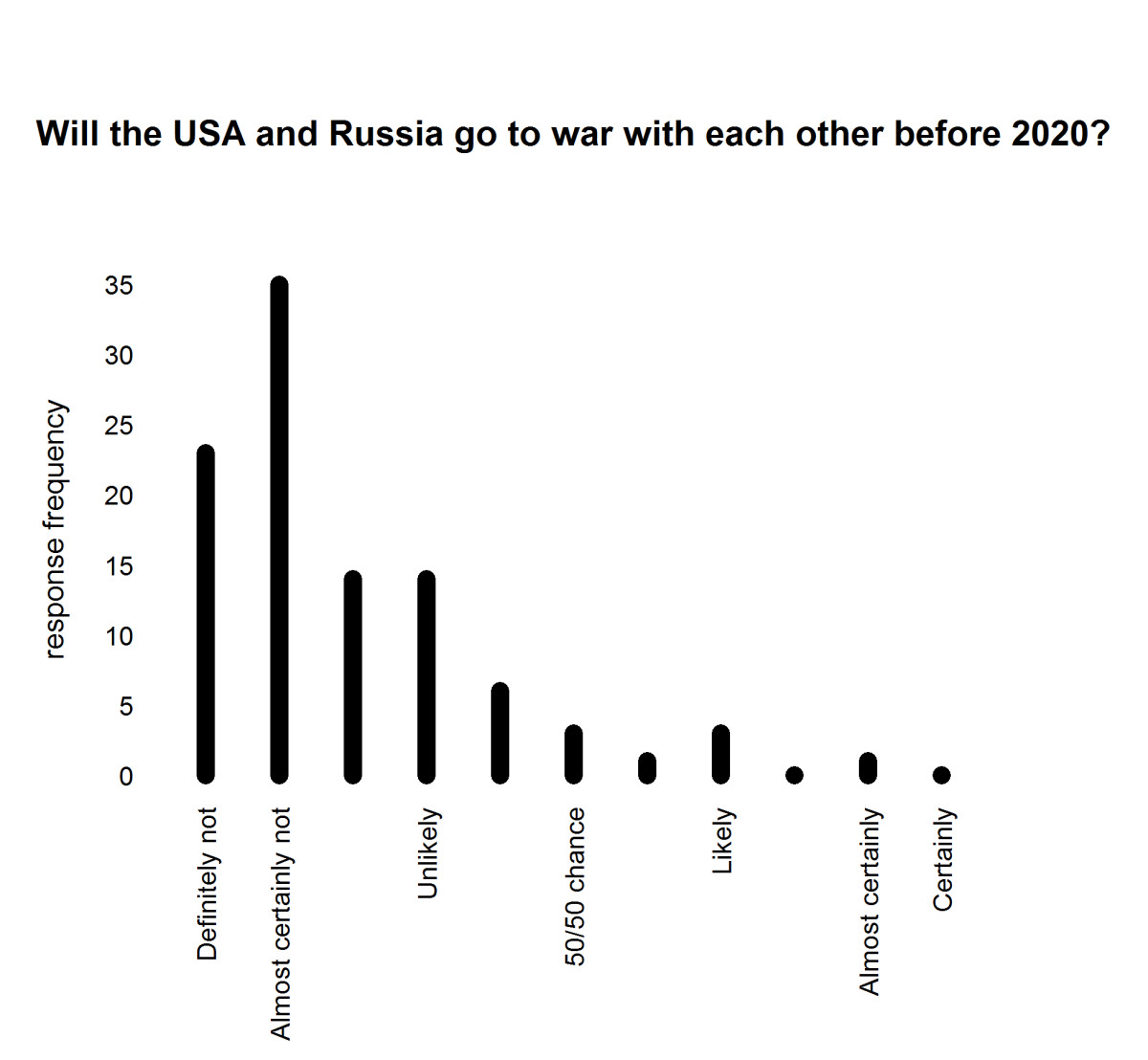Results of survey on risks of war (Jay Ulfelder)