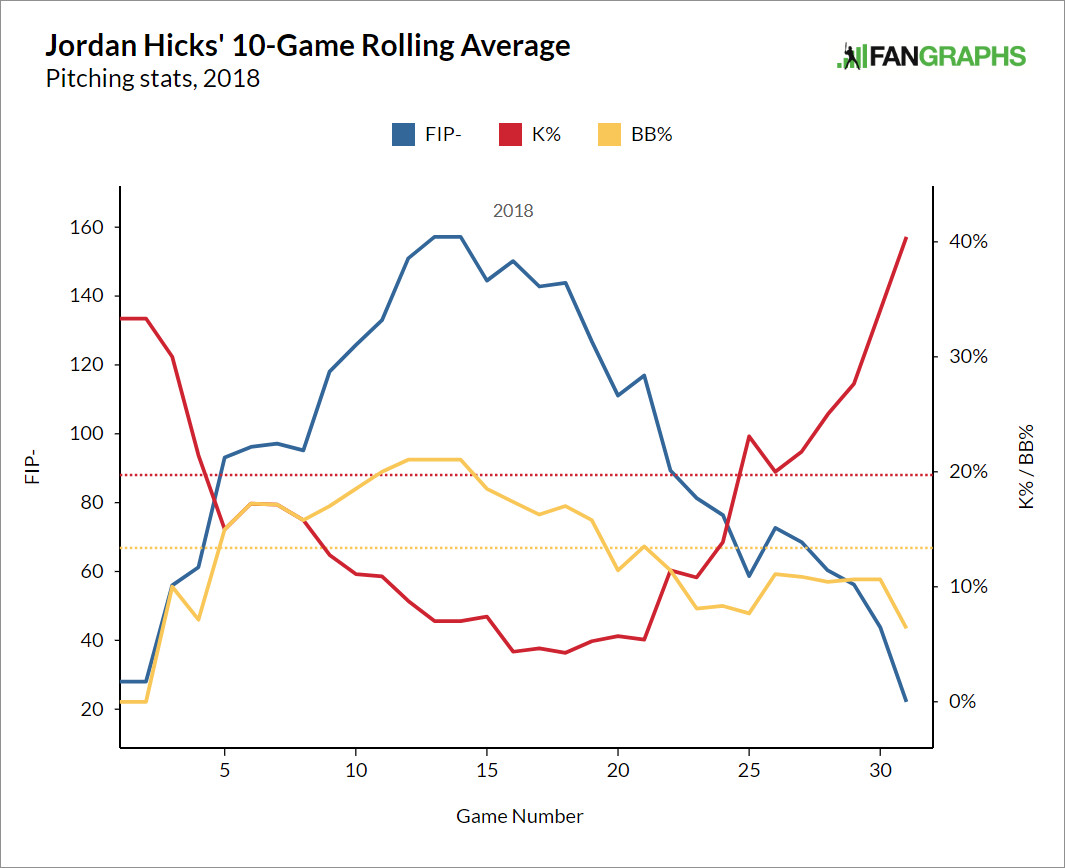 Chart showing Jordan Hicks’s 10-game rolling average