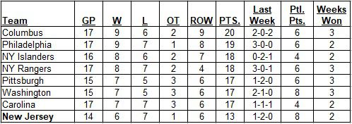 Metropolitan Division Standings on 11-10-2018 after all Metro games were completed on that day.